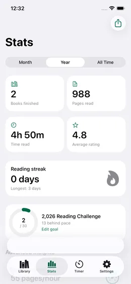 A reading log turned into stats: books, pages, average rating, and a reading streak.